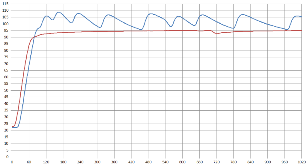 Thermostat versus PID
